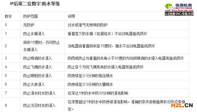 IPxx防塵防水等級(jí)含義2.png
