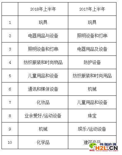 2018年上半年和2017年上半年歐盟RAPEX召回產(chǎn)品類別前10位對比.png