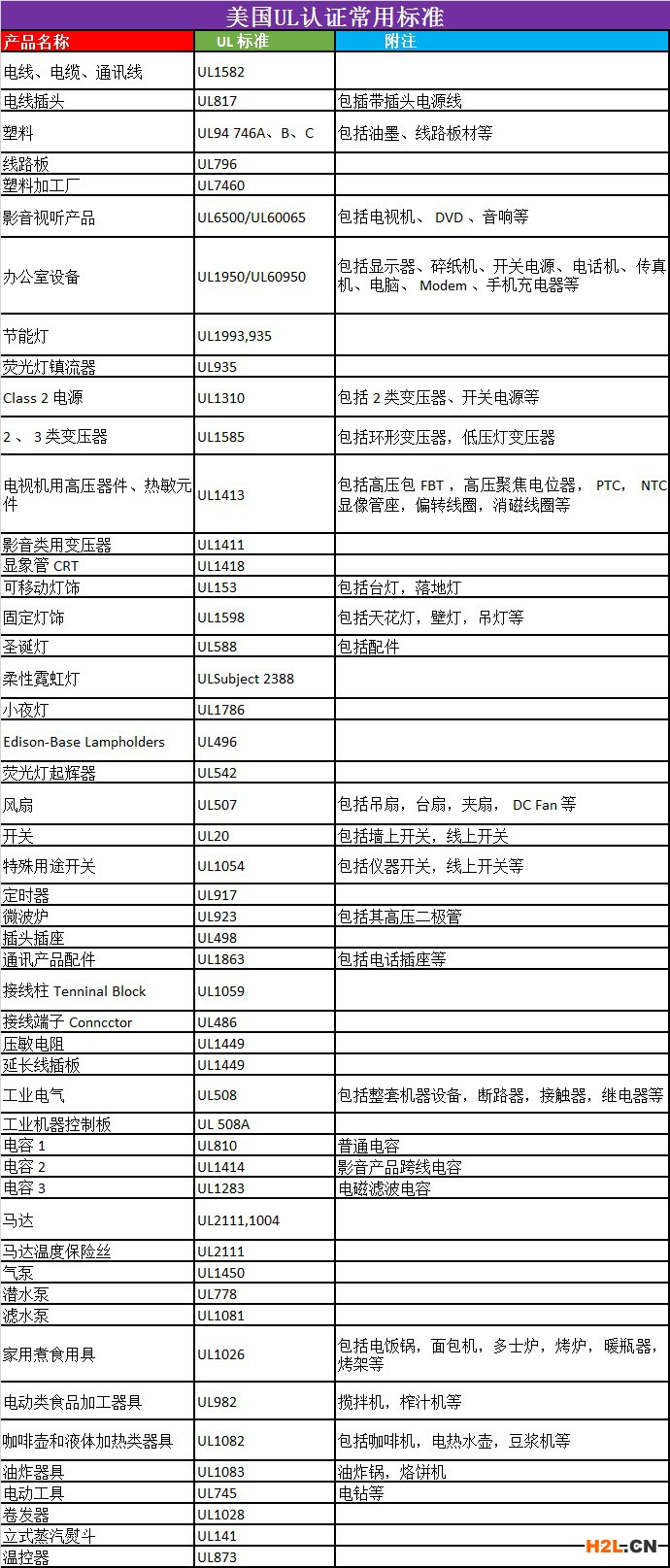 美國UL認證常用標準.jpg 美國UL認證常用標準.jpg