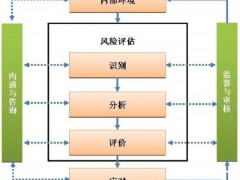 ISO9001質(zhì)量管理體系中 “ 風(fēng)險(xiǎn)管理 ”