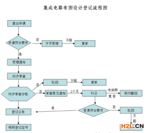 集成電路布圖設(shè)計等級流程