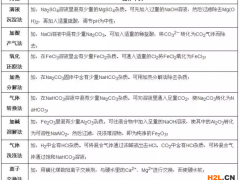 實驗室中常用的化學(xué)分離與提純的方法都有哪些?