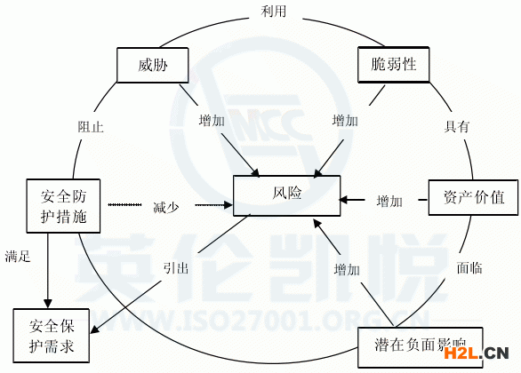 ISO/IEC 13335 風(fēng)險(xiǎn)要素關(guān)系