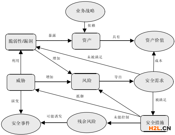 圖2.3信息安全風(fēng)險評各要素關(guān)系