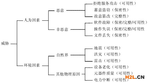 圖2.4威脅識別樹