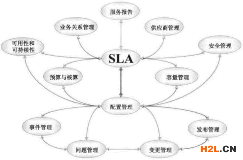 ISO20000流程關(guān)系圖