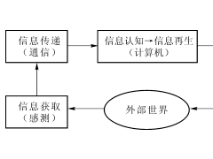 ISO20000信息技術(shù)服務(wù)管理之 信息技術(shù)的內(nèi)涵