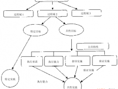 關(guān)于CMMI - 成熟度等級(jí)中過(guò)程域的結(jié)構(gòu)