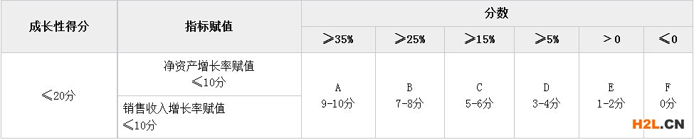 企業(yè)成長性