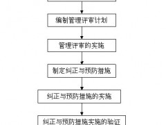 ISO9001:管理評(píng)審控制程序(管理體系程序文件)