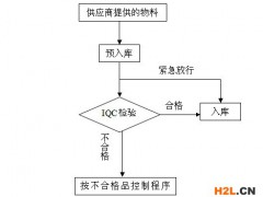 ISO9001：來料檢驗控制程序(iso9001與14001)
