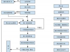 ISO9001認(rèn)證流程圖(通過ISO9001認(rèn)證)
