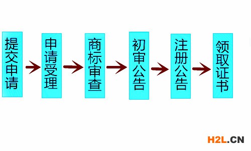 商標(biāo)注冊(cè)流程