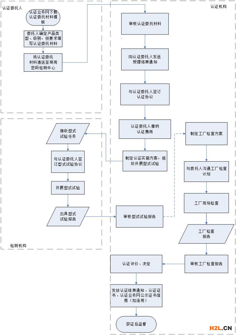 新商用密碼產品認證梳理_認證流程篇