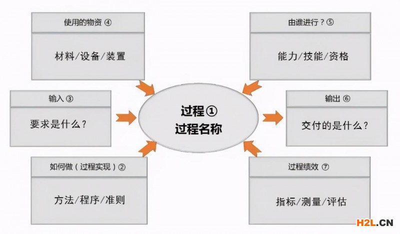 質(zhì)量管理工具之過程方法：烏龜圖和九宮格！ 