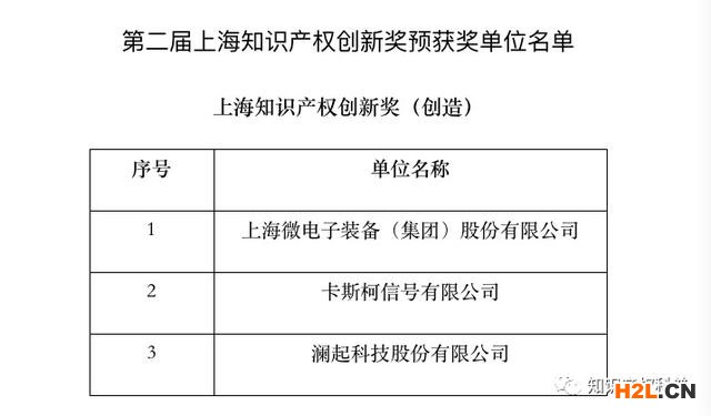 第二屆上海知識產(chǎn)權(quán)創(chuàng)新獎預(yù)獲獎單位名單公示 