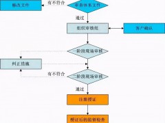 ISO14001認(rèn)證需要提交什么資料？