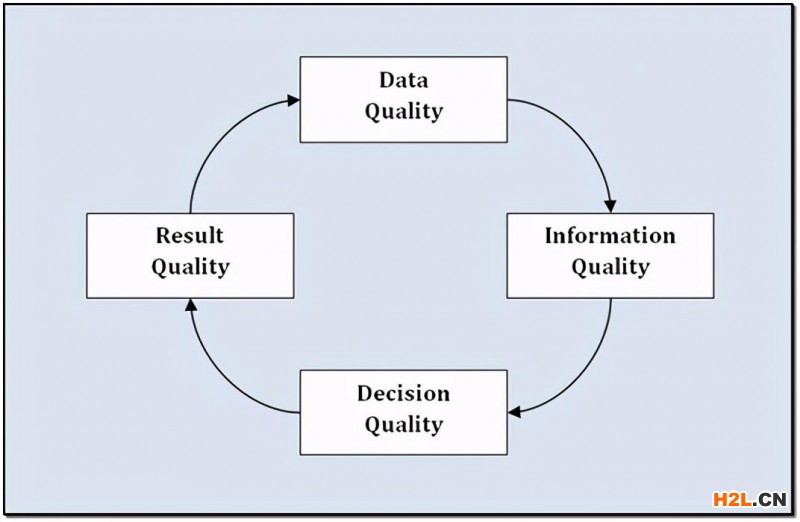 質(zhì)量循環(huán)：產(chǎn)品質(zhì)量、商業(yè)決策、信息質(zhì)量、數(shù)據(jù)質(zhì)量 