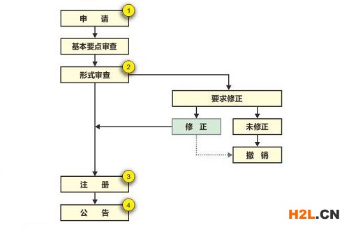 日本實用新型專利申請的流程是怎樣的？