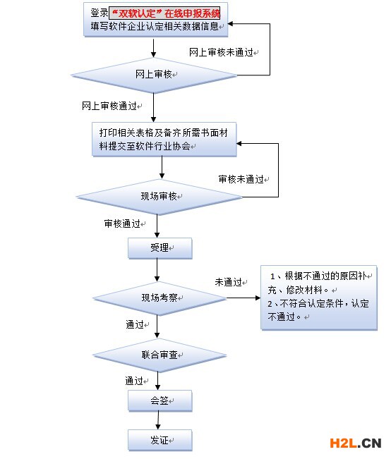 雙軟企業(yè)認定流程圖