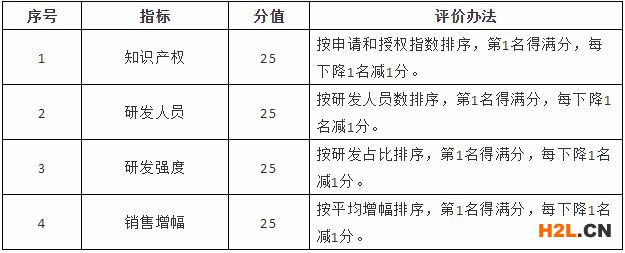 天津市和平區(qū)首次認(rèn)定高新技術(shù)企業(yè)獎(jiǎng)勵(lì)130萬(wàn)，厲害了！