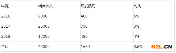 國家高新技術(shù)企業(yè)研發(fā)費用占比注意點