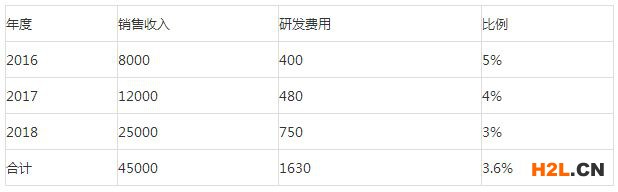 國家高新技術(shù)企業(yè)研發(fā)費用占比注意點