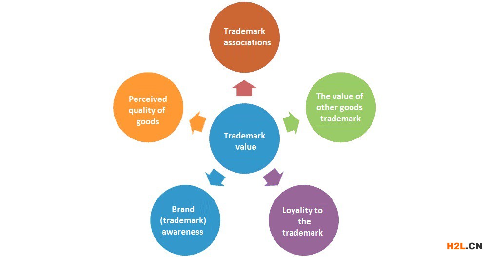 商標(biāo)價(jià)值