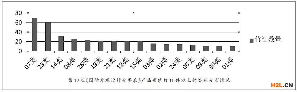 第12版《國際外觀設(shè)計分類表》修訂解析