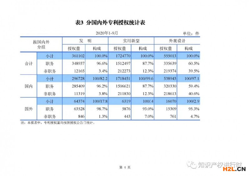 國知局發(fā)布：1-9月知識產(chǎn)權(quán)主要統(tǒng)計(jì)數(shù)據(jù)，實(shí)用和外觀授權(quán)量同比增長近40% 