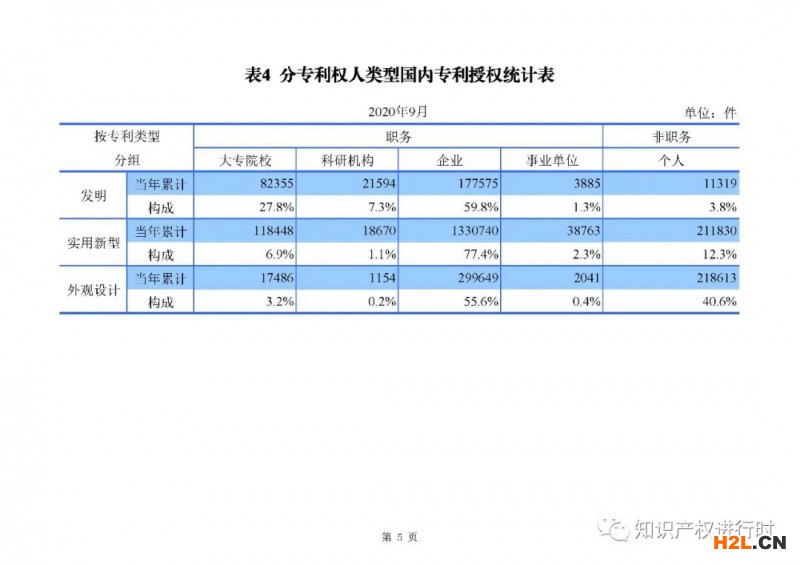 國知局發(fā)布：1-9月知識產(chǎn)權(quán)主要統(tǒng)計(jì)數(shù)據(jù)，實(shí)用和外觀授權(quán)量同比增長近40% 