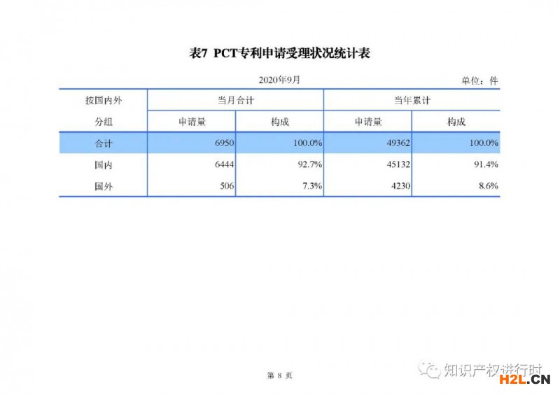 國知局發(fā)布：1-9月知識產(chǎn)權(quán)主要統(tǒng)計(jì)數(shù)據(jù)，實(shí)用和外觀授權(quán)量同比增長近40% 