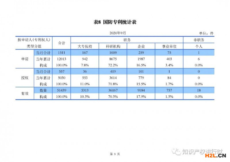 國知局發(fā)布：1-9月知識產(chǎn)權(quán)主要統(tǒng)計(jì)數(shù)據(jù)，實(shí)用和外觀授權(quán)量同比增長近40% 
