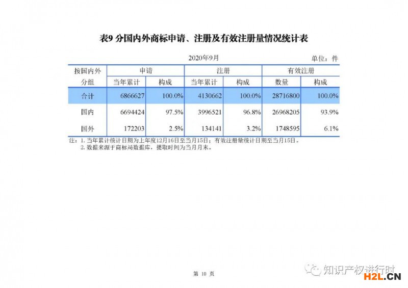 國知局發(fā)布：1-9月知識產(chǎn)權(quán)主要統(tǒng)計(jì)數(shù)據(jù)，實(shí)用和外觀授權(quán)量同比增長近40% 