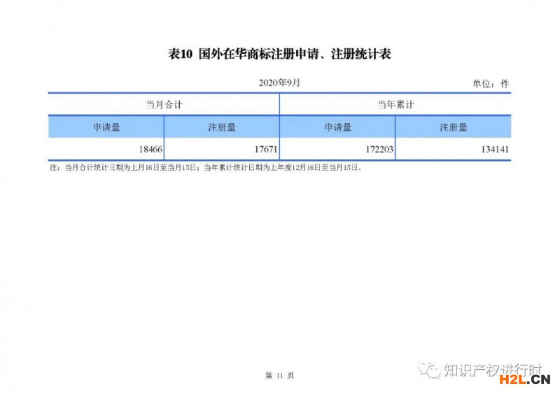 國知局發(fā)布：1-9月知識產(chǎn)權(quán)主要統(tǒng)計(jì)數(shù)據(jù)，實(shí)用和外觀授權(quán)量同比增長近40% 