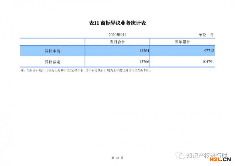 國知局發(fā)布：1-9月知識產(chǎn)權(quán)主要統(tǒng)計(jì)數(shù)據(jù)，實(shí)用和外觀授權(quán)量同比增長近40% 