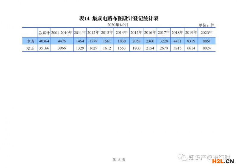 國知局發(fā)布：1-9月知識產(chǎn)權(quán)主要統(tǒng)計(jì)數(shù)據(jù)，實(shí)用和外觀授權(quán)量同比增長近40% 