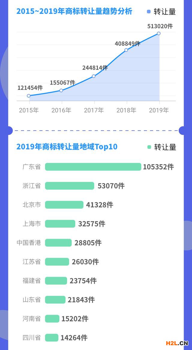 《全國商標運營趨勢分析報告（2019年）》 