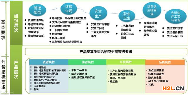 綠色產(chǎn)品評(píng)價(jià)標(biāo)準(zhǔn)有哪些技術(shù)要求