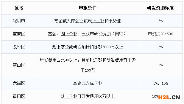 深圳市企業(yè)如何申請研發(fā)費用資助