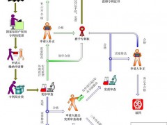 專利申請(qǐng)審批流程