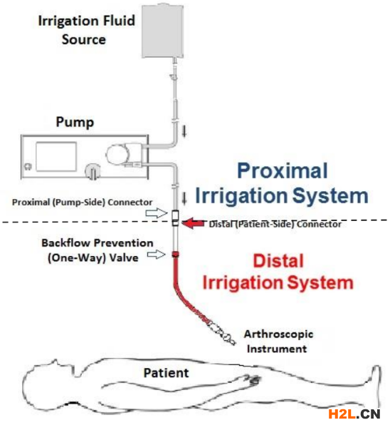 關(guān)節(jié)鏡泵組FDA認(rèn)證
