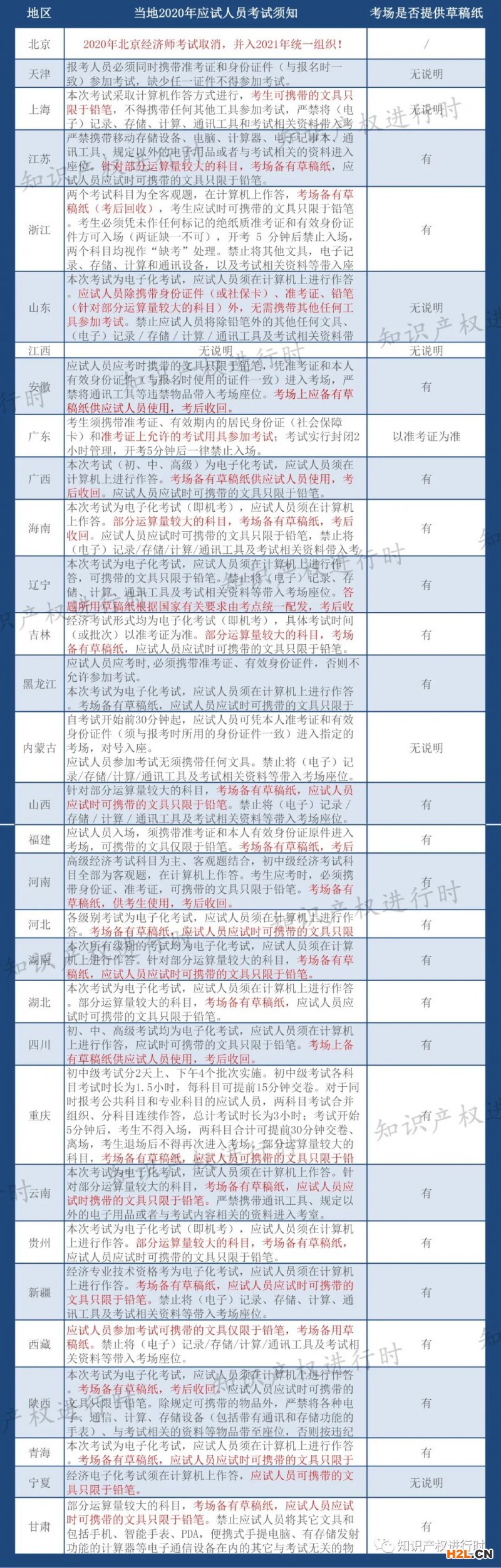 知識產(chǎn)權師考試，各地區(qū)草稿紙?zhí)峁┣闆r