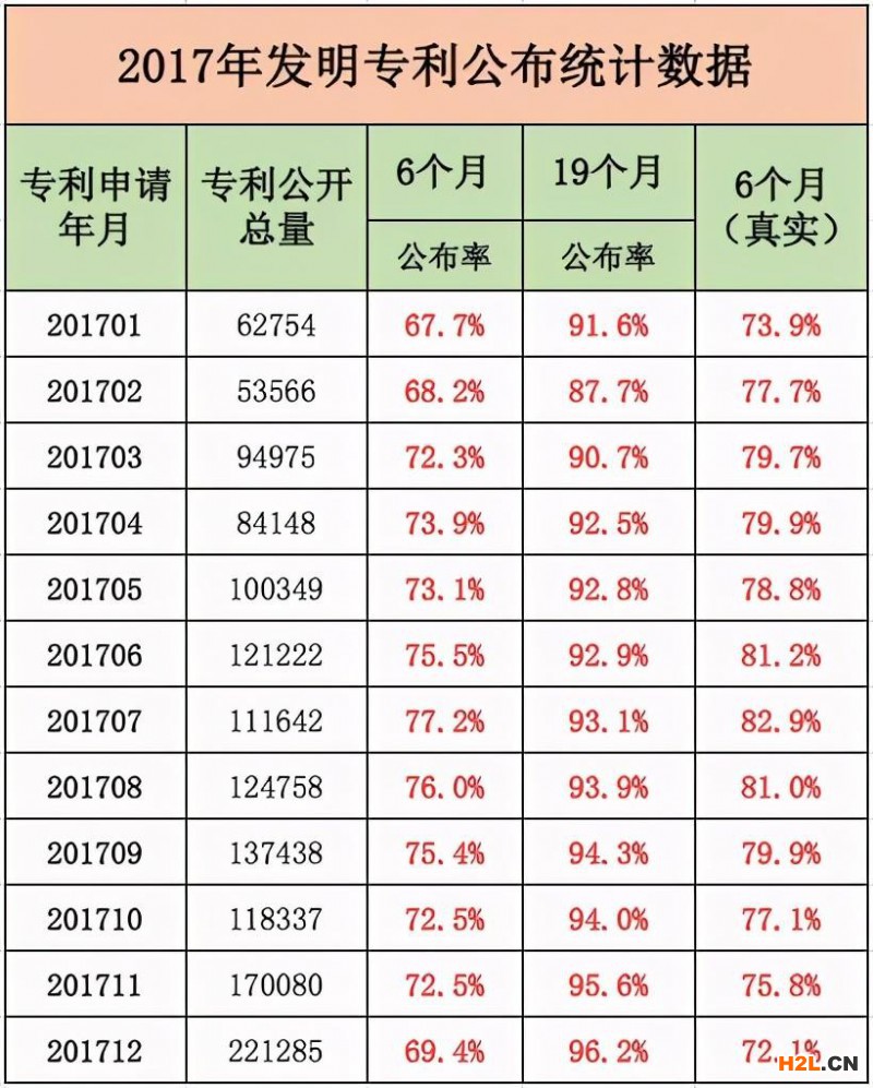 發(fā)明專利分案率和提前公布率
