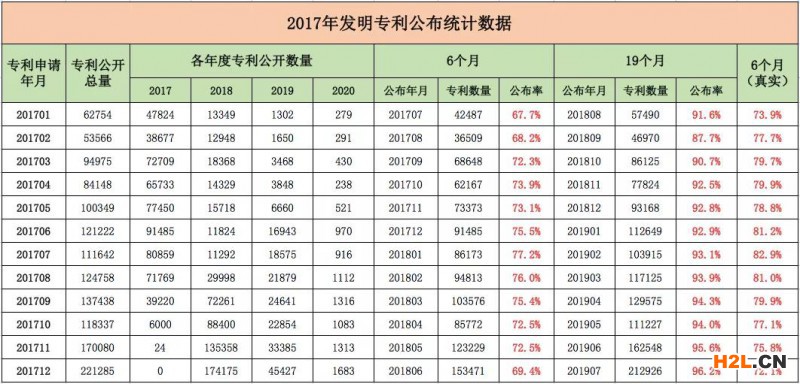 發(fā)明專利分案率和提前公布率