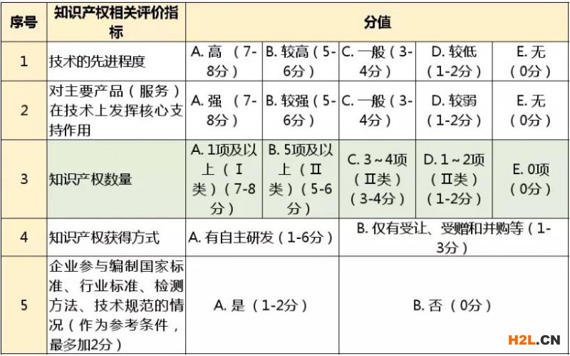 2021年高企申報(bào)，您的知識(shí)產(chǎn)權(quán)準(zhǔn)備好了嗎？