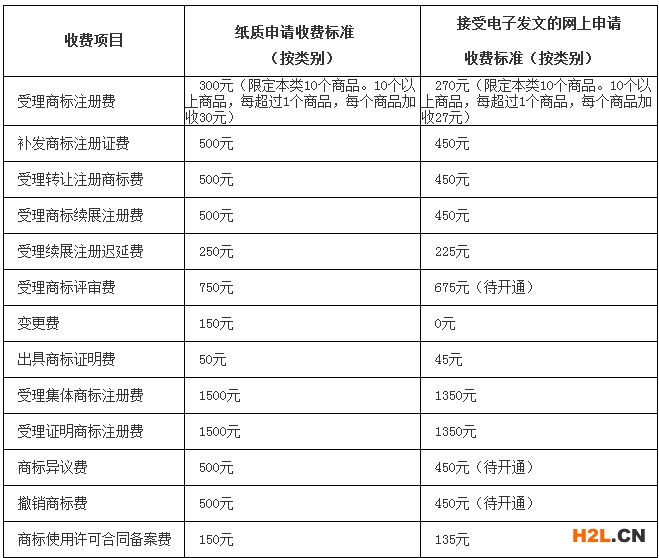 商標收費項目及標準有哪些呢