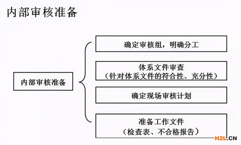 內(nèi)審不符合項怎么整改？