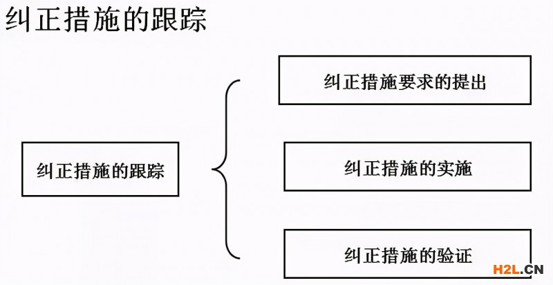 內(nèi)審不符合項怎么整改？