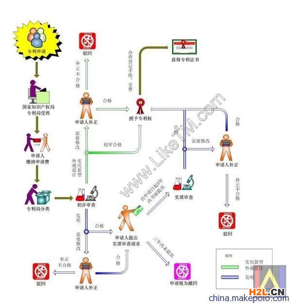 專利申請(qǐng)流程政策